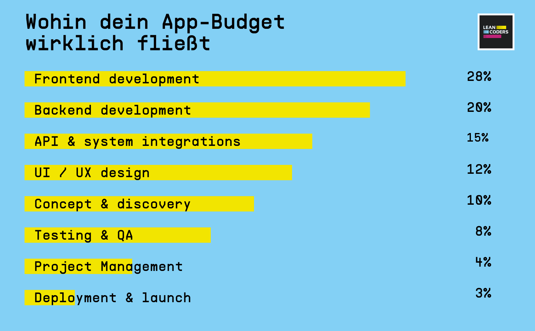 Diagramm, das die Verteilung des App-Budgets auf verschiedene Entwicklungsbereiche zeigt, mit den folgenden Prozentsätzen: Frontend-Entwicklung 28%, Backend-Entwicklung 20%, API- und Systemintegrationen 15%, UI/UX-Design 12%, Konzept und Discovery 10%, Testing und QA 8%, Projektmanagement 4% sowie Deployment und Launch 3%.