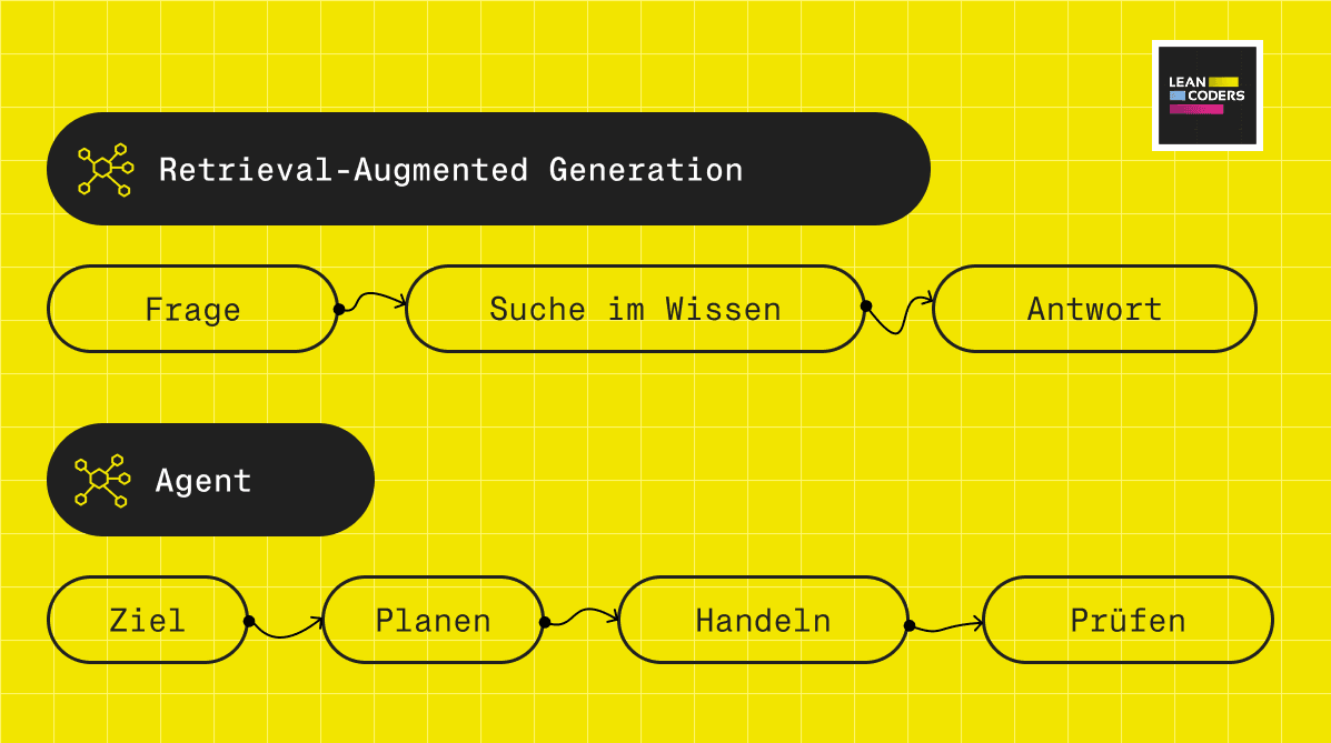 Grafik zur Retrieval-Augmented Generation, die die Schritte „Frage“, „Suche im Wissen“, „Antwort“ sowie den Prozess eines Agenten mit den Phasen „Ziel“, „Planen“, „Handeln“ und „Prüfen“ veranschaulicht. Der Hintergrund ist gelb mit einem grafischen Gittermuster.