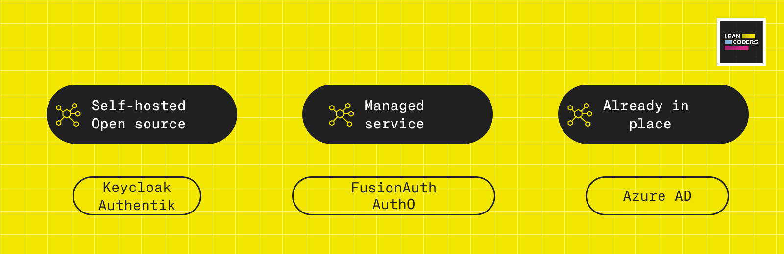 „Grafik, die verschiedene Authentifizierungslösungen darstellt: Selbstgehostet/Open Source mit Keycloak und Authentik, verwaltete Services mit FusionAuth und Auth0 sowie bereits vorhandene Lösungen mit Azure AD.“