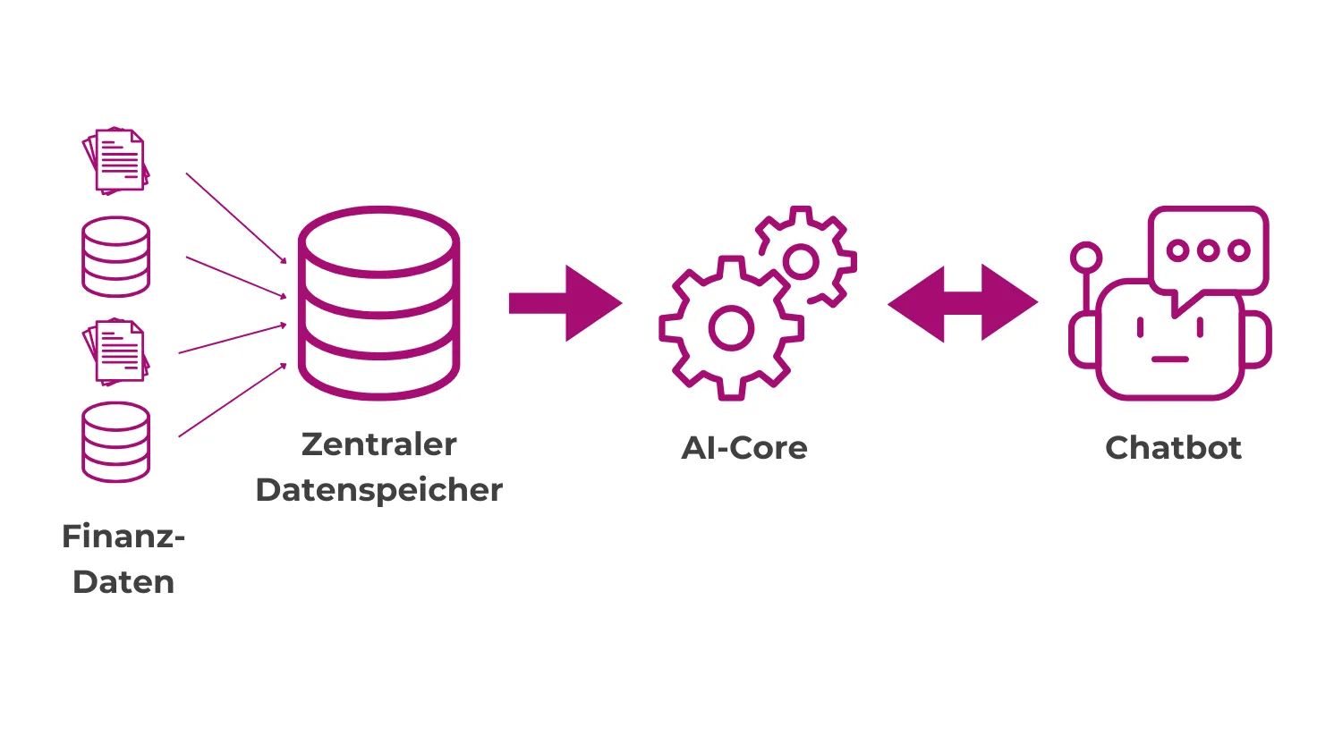 „Diagramm zeigt den Datenfluss von Finanzdaten in einen zentralen Datenspeicher, der anschließend durch einen AI-Core verarbeitet wird, um in einem Chatbot eingesetzt zu werden.“