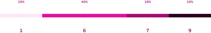 A line chart with 4 segments. First segment spans 20%, reading "1". Second segment spanning 40%, saying "6". Third segment spanning 20%, reads "7". Fourth segment spanning 20%, reading "9".