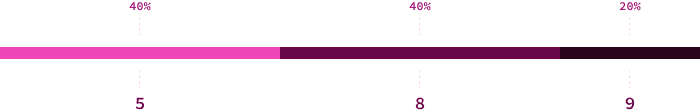 A line chart with 3 segments. First segment spans 40%, reading "5". Second segment spanning 40%, reading "8". Third segment spanning 20%, reading "9"