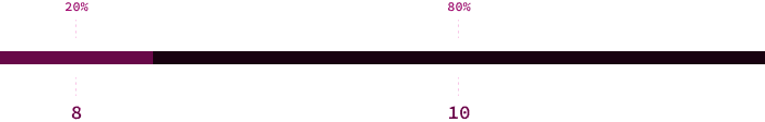 A line chart with two segments. First segment spans 20%, reading "8". Second segment spanning 80%, reading "10".