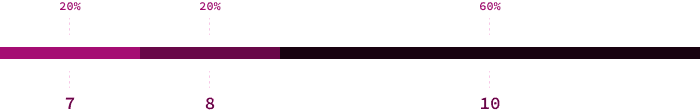 A segmented Line Chart with 3 segments. First segment spanning 20%, reading "7". Second Segment, spanning 20%, reading "8", third segment, spanning 60%, reading "10"