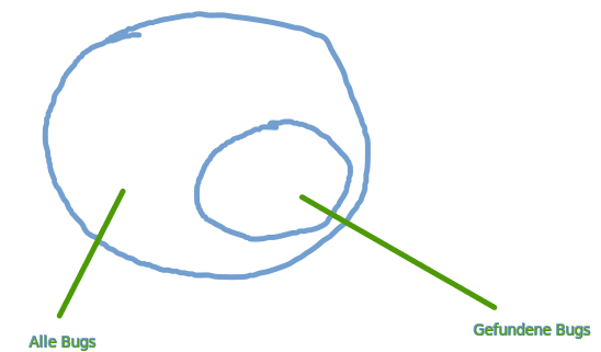 Venn-Diagramm: Gefundene Bugs als Untermenge von allen Bugs