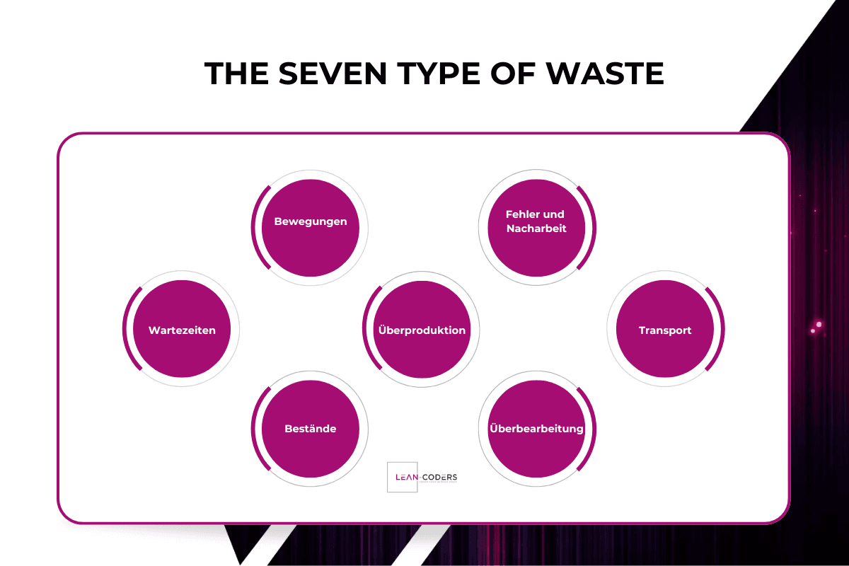 The seven type of waste