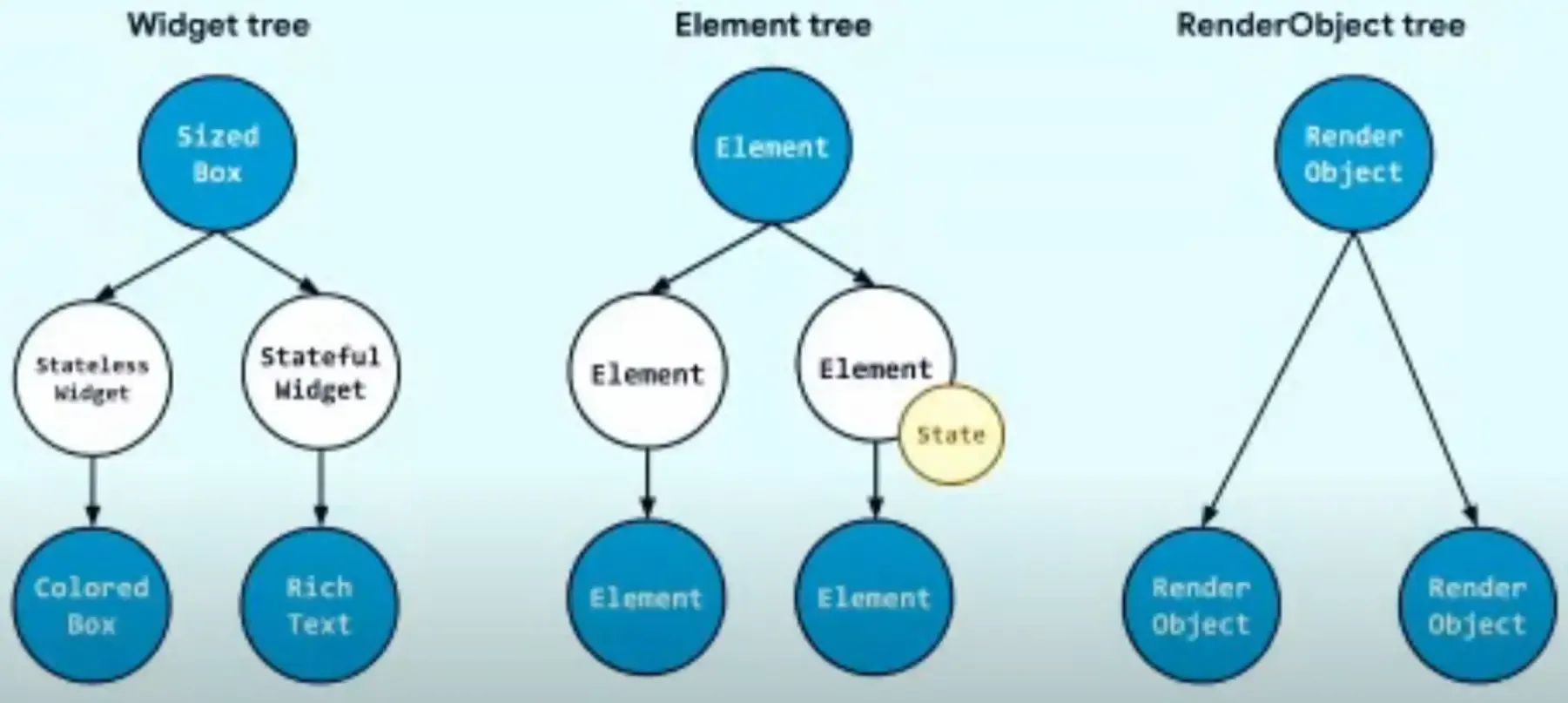Different Trees of Elements